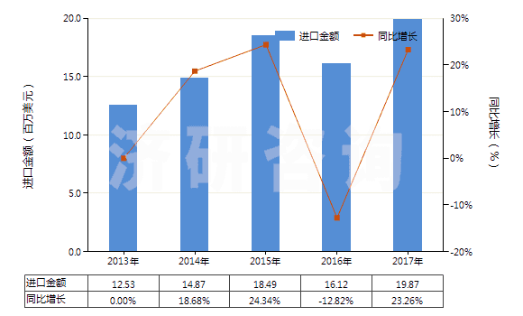 2013-2017年中國植物蠟(HS15211000)進(jìn)口總額及增速統(tǒng)計(jì)